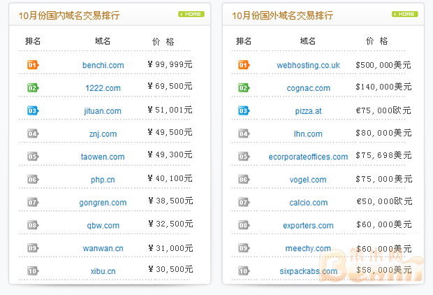 10月份国内外域名交易排行TOP 10