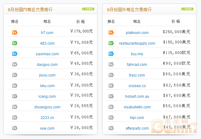 图:9月份国内外域名交易排行TOP 10
