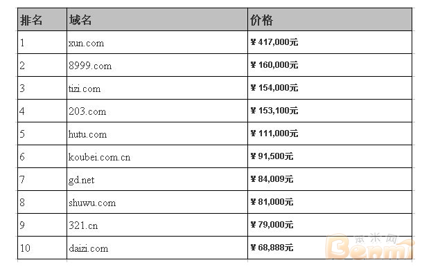 2012年4月份国内域名交易前十名