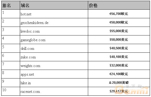 2012年4月份国外域名交易前十名