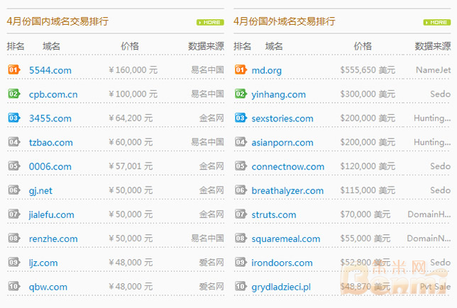 4月份国内外域名交易价格排行TOP 10