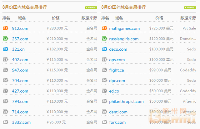 8月份国内外域名交易价格排行TOP 10