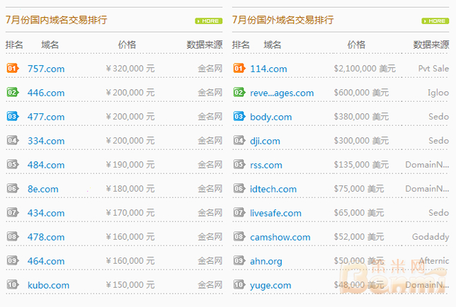 7月份国内外域名交易价格排行TOP 10