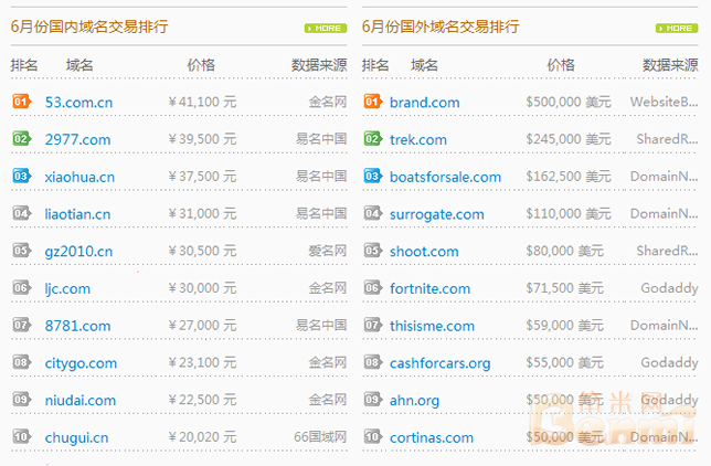6月份国内外域名交易价格排行TOP 10