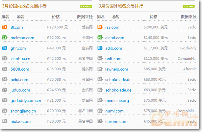 3月份国内外域名交易价格排行TOP 10