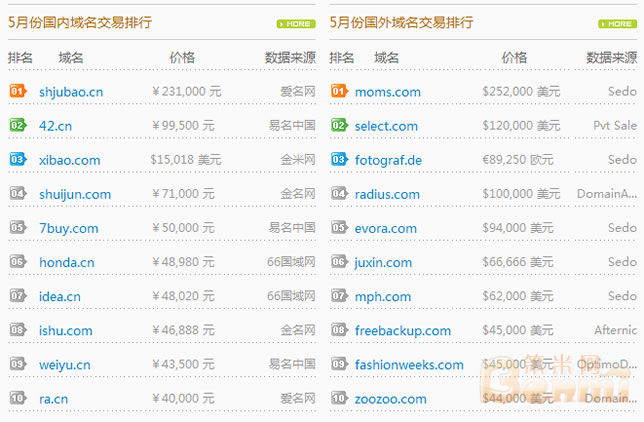 5月份国内外域名交易价格排行TOP 10