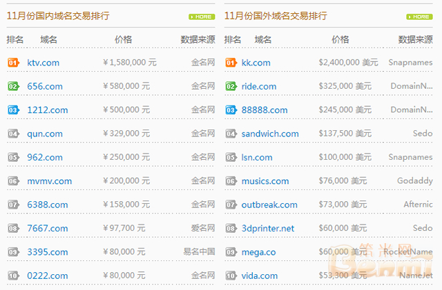 11月份国内外域名交易价格排行TOP 10