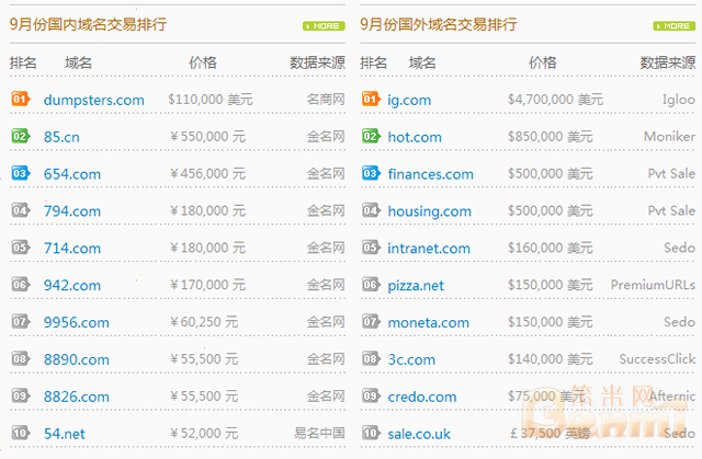 9月份国内外域名交易价格排行TOP 10