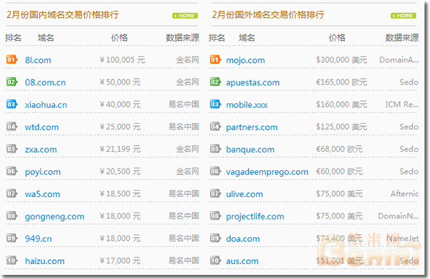 2013年2月份国内外域名交易价格排行TOP 10