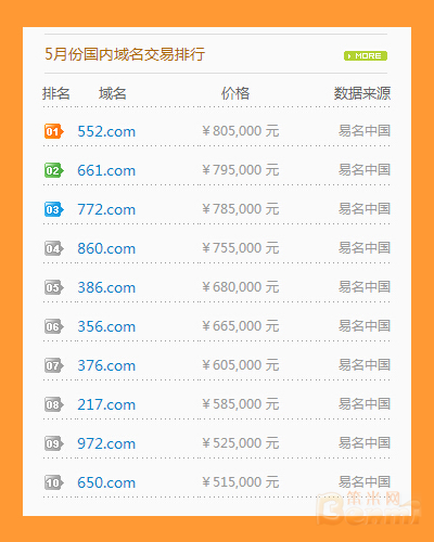 5月国内域名交易排行榜