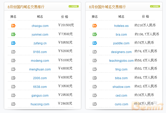 8月份国内域名外交易排行TOP 10