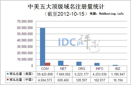 中美五大顶级域名注册量统计
