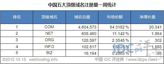 中国五大顶级域名注册量统计排名