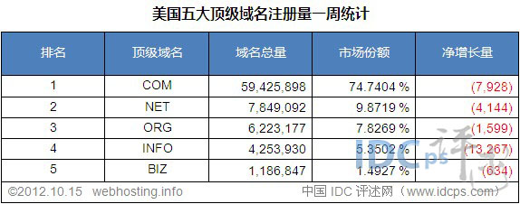 美国五大顶级域名注册量统计排名